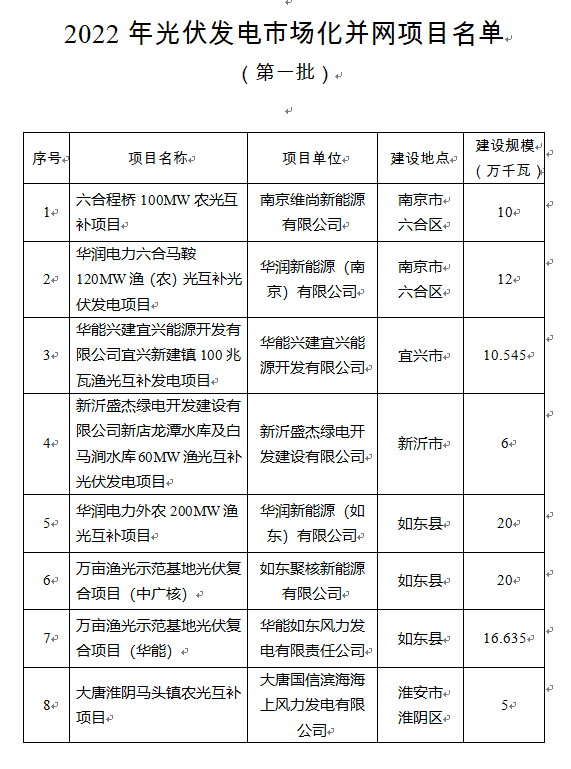超1.6GW！江蘇公布2022年光伏發(fā)電市場化并網(wǎng)項目（第一批）名單