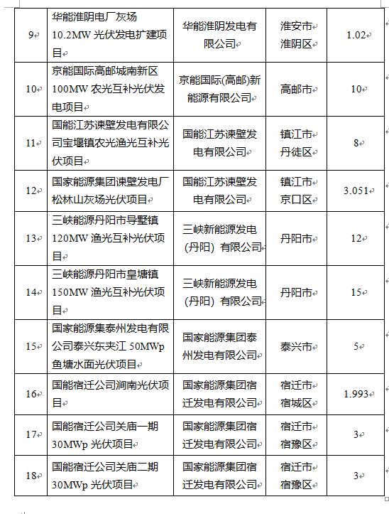 超1.6GW！江蘇公布2022年光伏發(fā)電市場化并網(wǎng)項目（第一批）名單