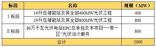 近104億！全國最大“光伏治沙”基地EPC項目開工建設(shè)