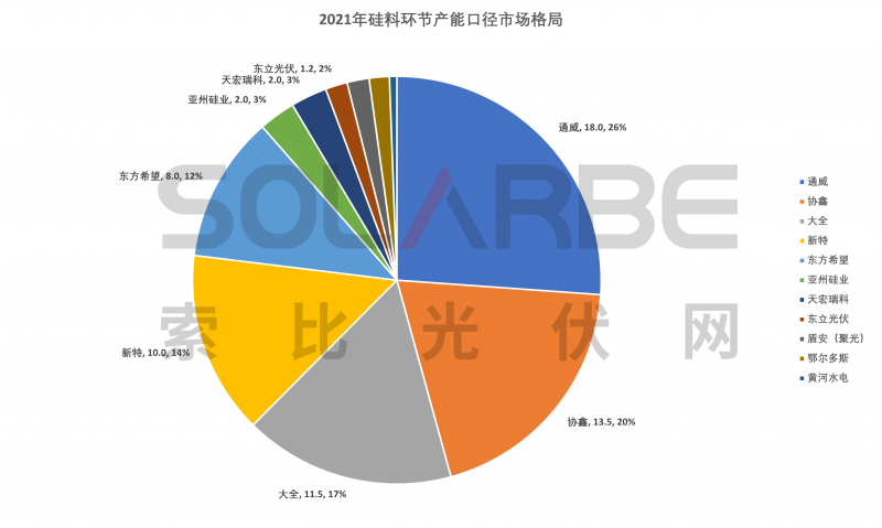 硅料環(huán)節(jié)分析：2022年將再迎“量?jī)r(jià)齊升”，頭部企業(yè)成本優(yōu)勢(shì)顯著