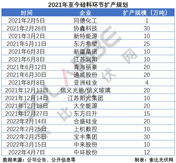 硅料環(huán)節(jié)分析：2022年將再迎“量?jī)r(jià)齊升”，頭部企業(yè)成本優(yōu)勢(shì)顯著