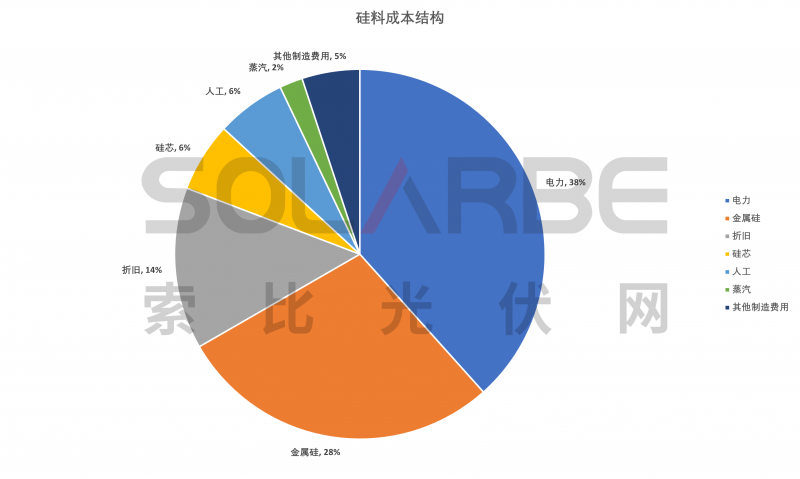 硅料環(huán)節(jié)分析：2022年將再迎“量?jī)r(jià)齊升”，頭部企業(yè)成本優(yōu)勢(shì)顯著