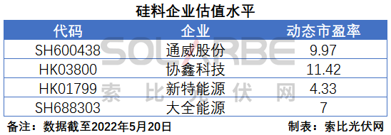 硅料環(huán)節(jié)分析：2022年將再迎“量?jī)r(jià)齊升”，頭部企業(yè)成本優(yōu)勢(shì)顯著
