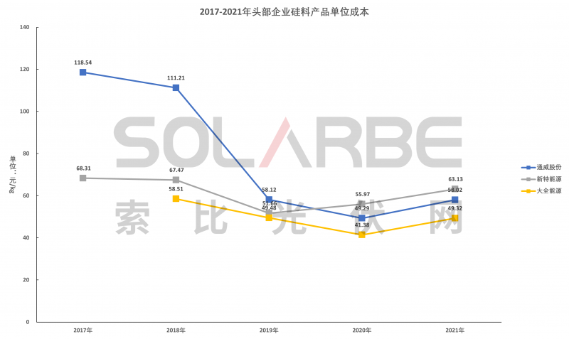 硅料環(huán)節(jié)分析：2022年將再迎“量?jī)r(jià)齊升”，頭部企業(yè)成本優(yōu)勢(shì)顯著