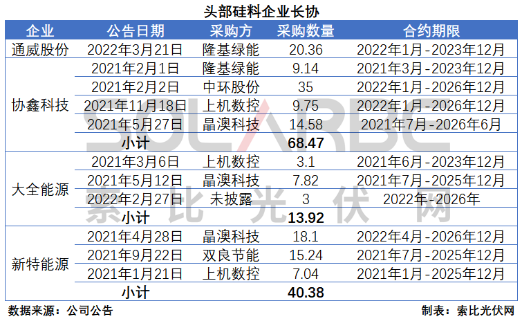 硅料環(huán)節(jié)分析：2022年將再迎“量?jī)r(jià)齊升”，頭部企業(yè)成本優(yōu)勢(shì)顯著