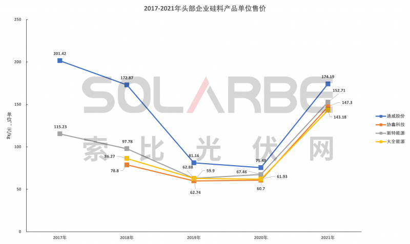 硅料環(huán)節(jié)分析：2022年將再迎“量?jī)r(jià)齊升”，頭部企業(yè)成本優(yōu)勢(shì)顯著