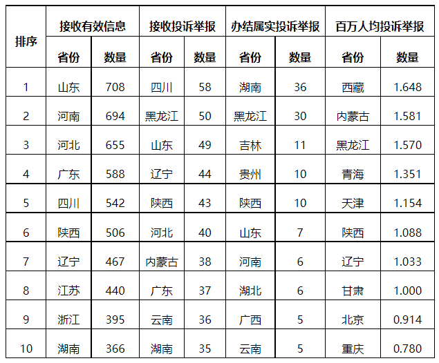 分布式光伏項目上網(wǎng)電費結(jié)算、補貼轉(zhuǎn)付不及時是主要問題！4月12398能源監(jiān)管熱線投訴舉報處理情況通報
