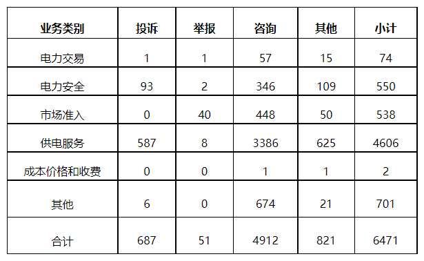 分布式光伏項目上網(wǎng)電費結(jié)算、補貼轉(zhuǎn)付不及時是主要問題！4月12398能源監(jiān)管熱線投訴舉報處理情況通報