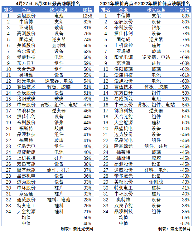 利好頻出，為何投資光伏板塊卻越來越難？