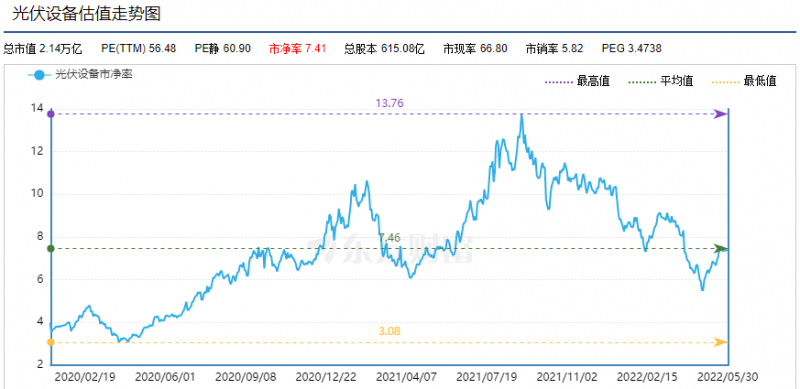利好頻出，為何投資光伏板塊卻越來越難？