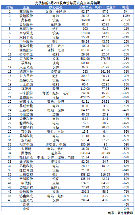 這些光伏標(biāo)的，股價(jià)即將創(chuàng)歷史新高！