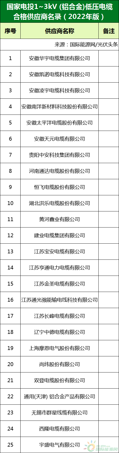 新增53家光伏企業(yè)！2022國家電投供應(yīng)商名錄完整名單