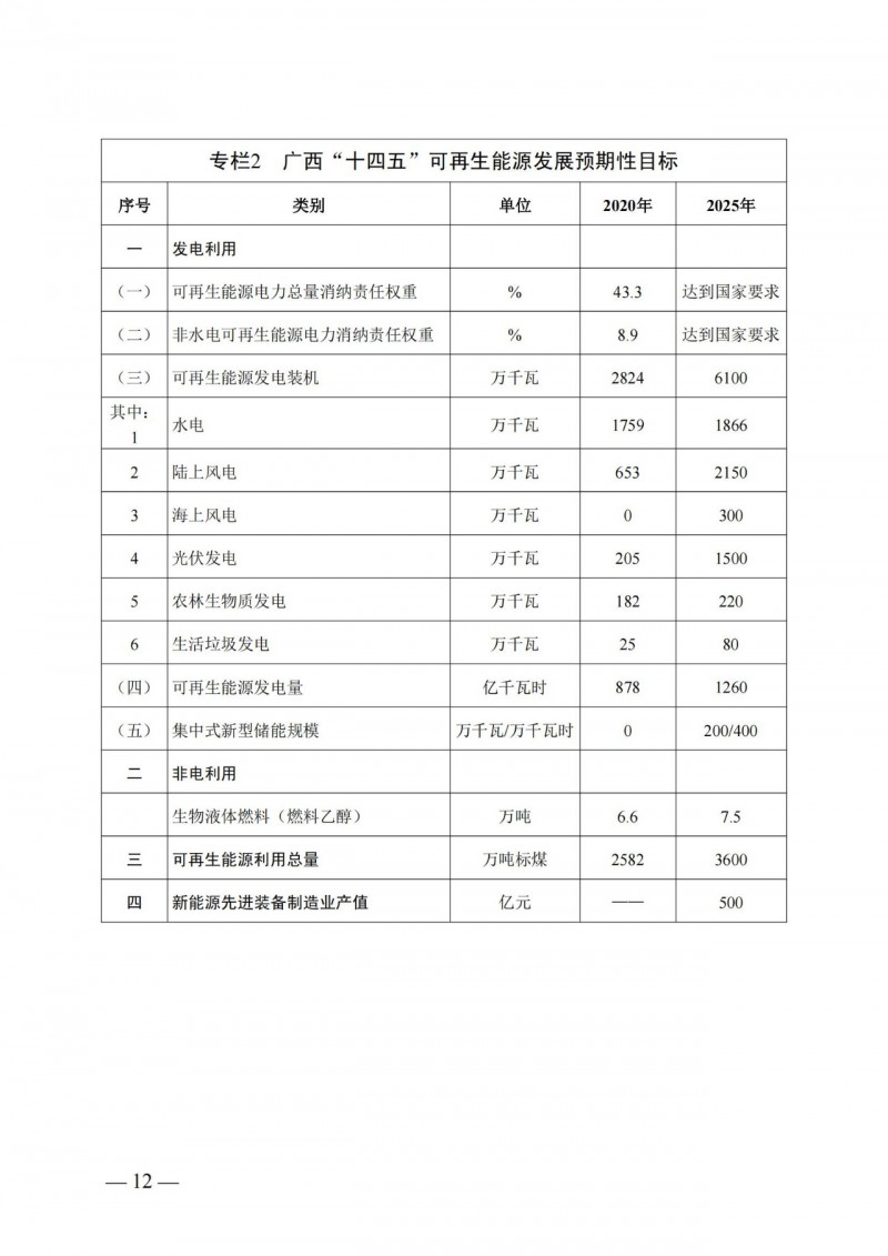廣西“十四五”規(guī)劃：大力發(fā)展光伏發(fā)電，到2025年新增光伏裝機(jī)15GW！