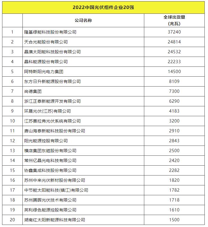 2022全球光伏TOP20排行榜正式發(fā)布！