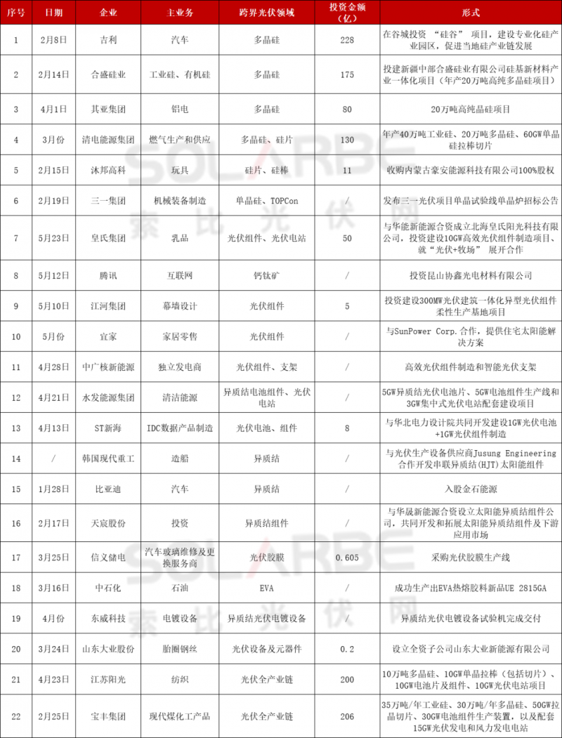 光伏跨界競(jìng)爭(zhēng)已起：再添50家資本涌入，分布式、HJT火爆跨界圈