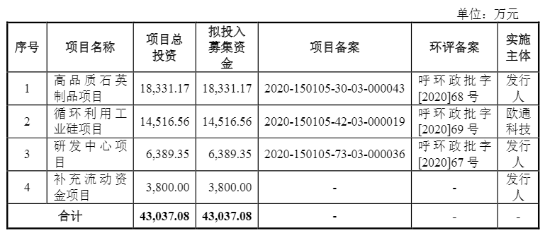 光伏企業(yè)歐晶科技成功過會！