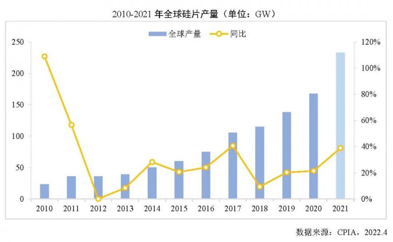 226.6GW！2021年我國硅片產(chǎn)量占全球總產(chǎn)量的97.3%！