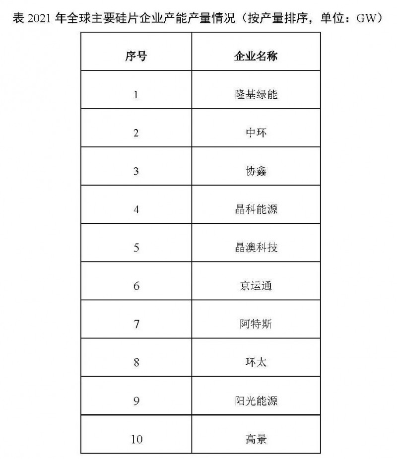 226.6GW！2021年我國硅片產(chǎn)量占全球總產(chǎn)量的97.3%！