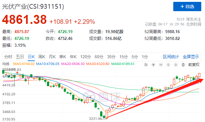 利好頻出光伏板塊強勢上漲，近期漲幅已超50%！