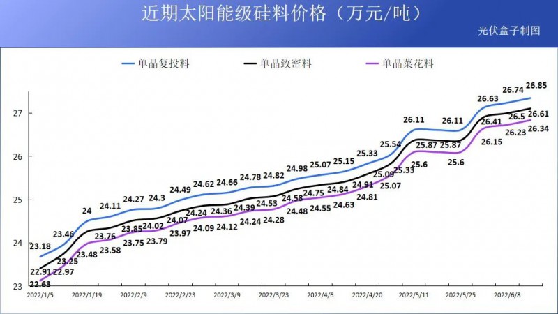 硅料19連漲！市場需求旺盛，短期內(nèi)光伏組件降價(jià)渺茫