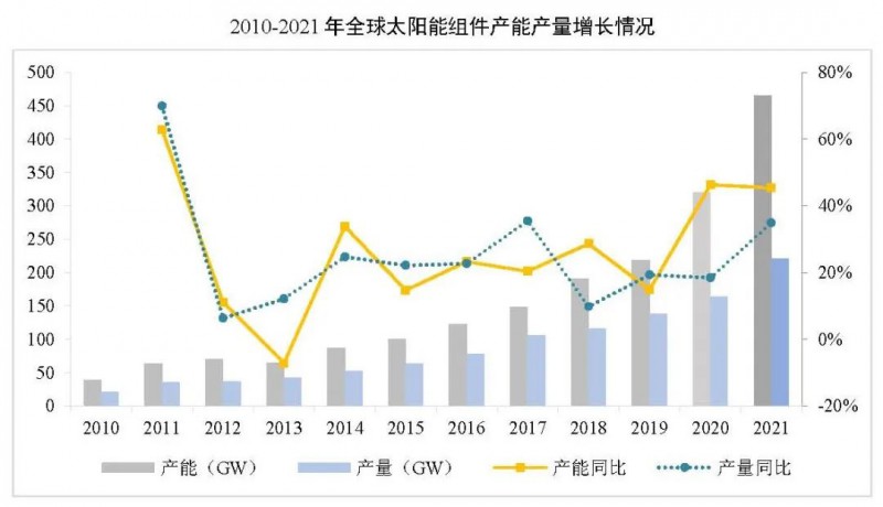 同比增長44.8%?。?021年我國光伏組件出口額246.1億美元