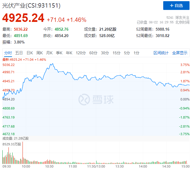 逆變器、HJT概念股全面爆發(fā)，光伏板塊延續(xù)上漲態(tài)勢(shì)！