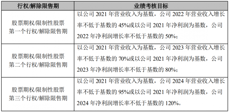 晶澳科技發(fā)布激勵計劃，2022-2024年營收和凈利潤CAGR或?qū)⒊^25%和30%！