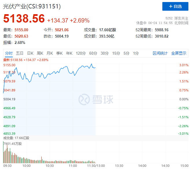 隆基綠能HJT再破世界記錄引爆光伏板塊，HJT概念股全線大漲！