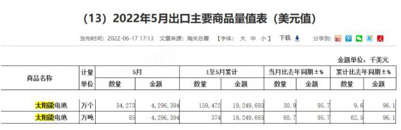 同比增長(zhǎng)96.1%！?前5月中國(guó)太陽(yáng)能電池出口額大幅增長(zhǎng)