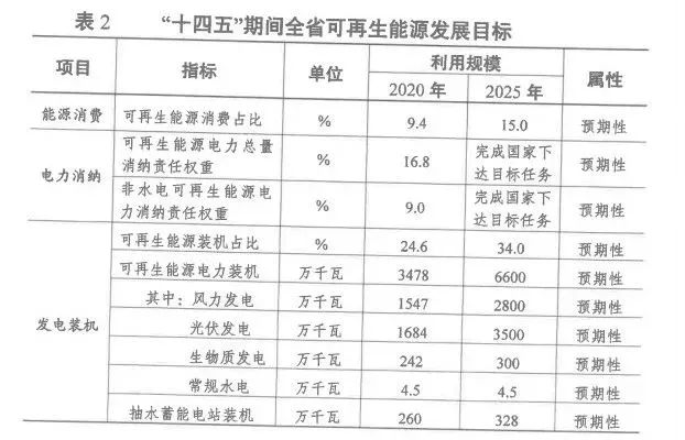 2025年光伏裝機(jī)超35GW！江蘇省發(fā)布“十四五”可再生能源發(fā)展規(guī)劃