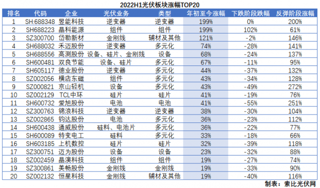 光伏板塊2022H1總結(jié)：暴跌階段上游抗跌，暴漲階段逆變器成主線