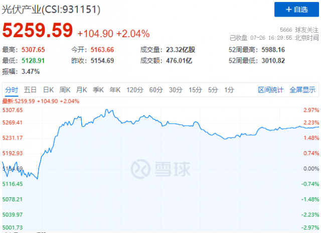 N型電池概念股集體暴發(fā)，光伏板塊止跌反彈！