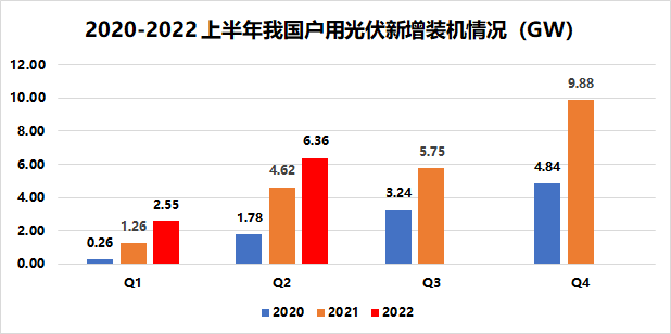 戶用8.91GW！國(guó)家能源局發(fā)布2022年上半年光伏發(fā)電建設(shè)運(yùn)行情況
