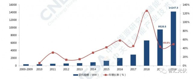 高價(jià)組件、產(chǎn)業(yè)配套、配儲(chǔ)能，光伏行業(yè)新三座大山！