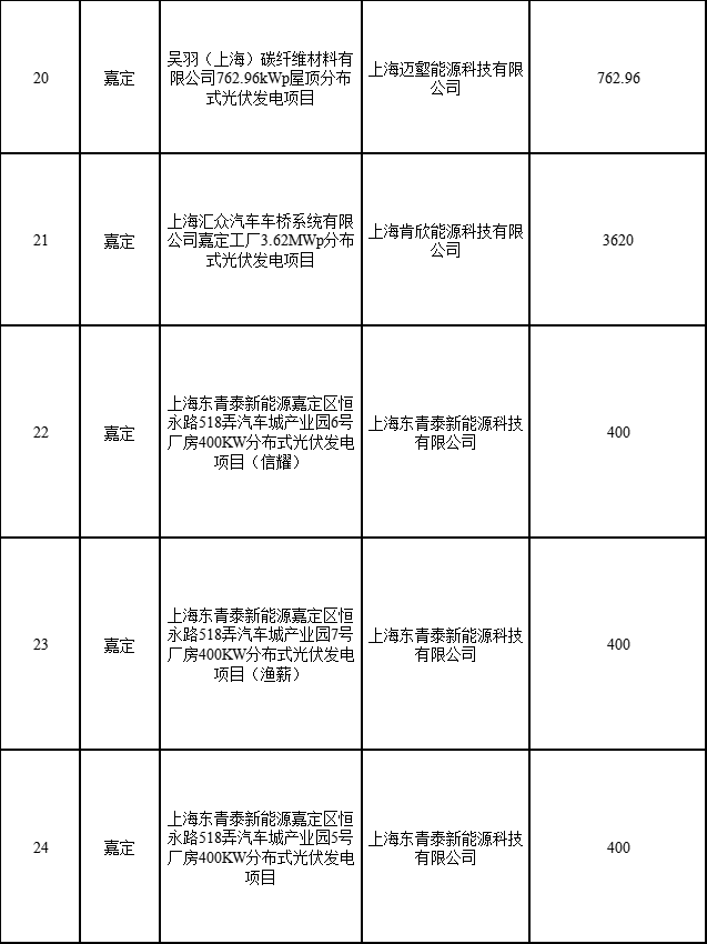 分布式光伏183.8MW！上海公布2022年第二批可再生能源和新能源發(fā)展專項資金獎勵目錄