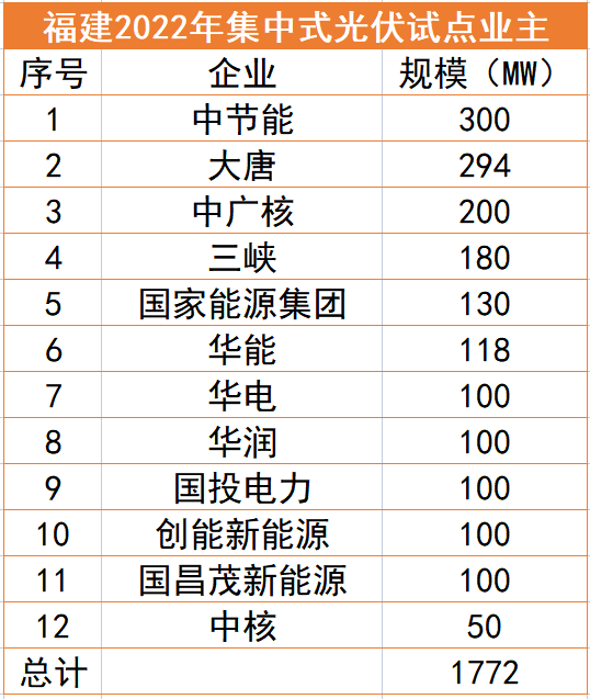 福建1.77GW光伏試點名單：中節(jié)能、大唐、中廣核領(lǐng)銜，全部為涉水項目