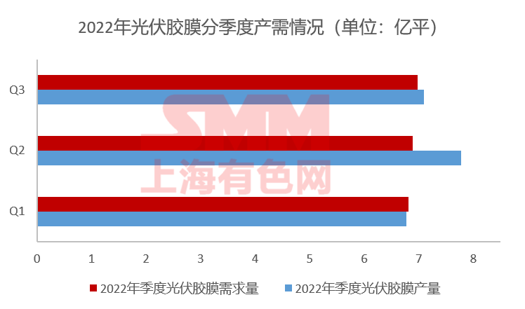 11月組件排產(chǎn)上升 光伏膠膜價格上行預(yù)期破滅？