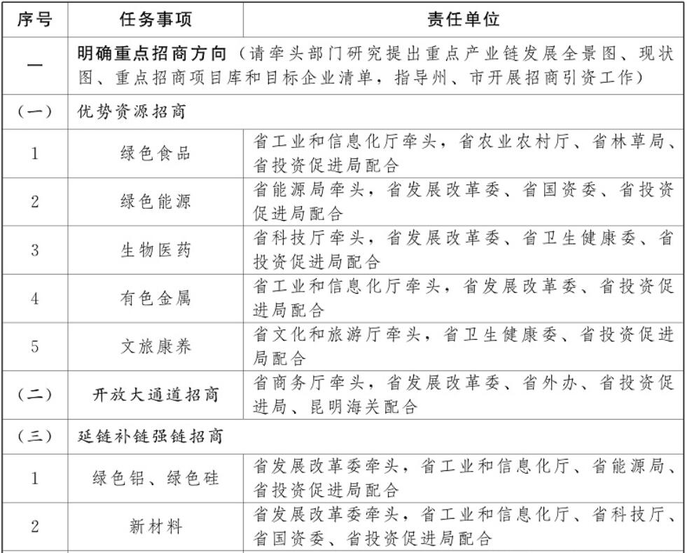 云南加強(qiáng)光伏制造業(yè)、新型儲(chǔ)能等重點(diǎn)產(chǎn)業(yè)招商引資