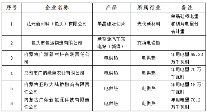 含光伏企業(yè)！內蒙古公示戰(zhàn)略性新興產業(yè)電力交易企業(yè)名單