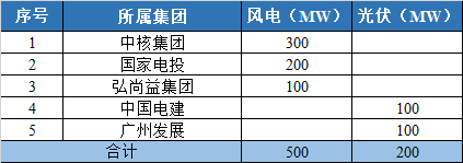 800MW！甘肅隴南風(fēng)光競(jìng)配結(jié)果公示