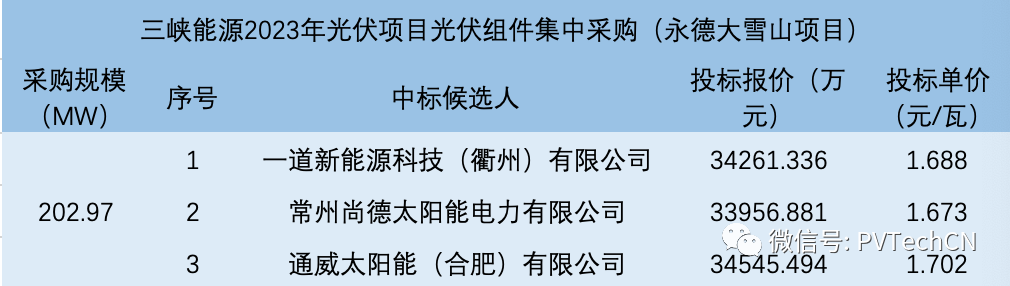 一道、尚德、通威入圍！三峽202.97MW光伏組件集采