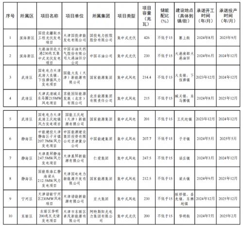 天津市2023年度風(fēng)電、光伏發(fā)電項(xiàng)目公示