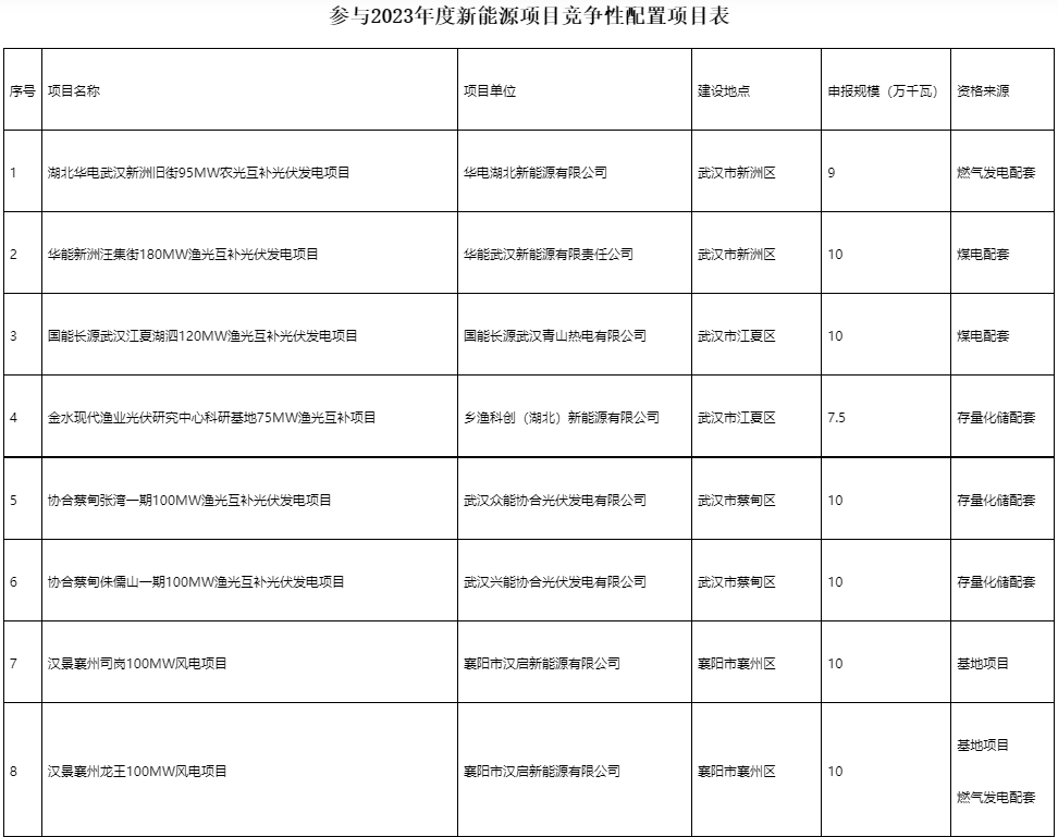 國(guó)家電投、國(guó)家能源集團(tuán)等領(lǐng)銜！湖北6.9GW新能源清單公布