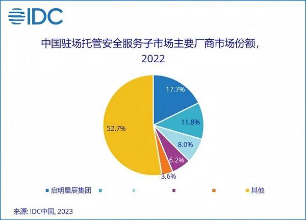 13.1%市場份額，啟明星辰集團穩(wěn)居托管安全服務(wù)市場第一