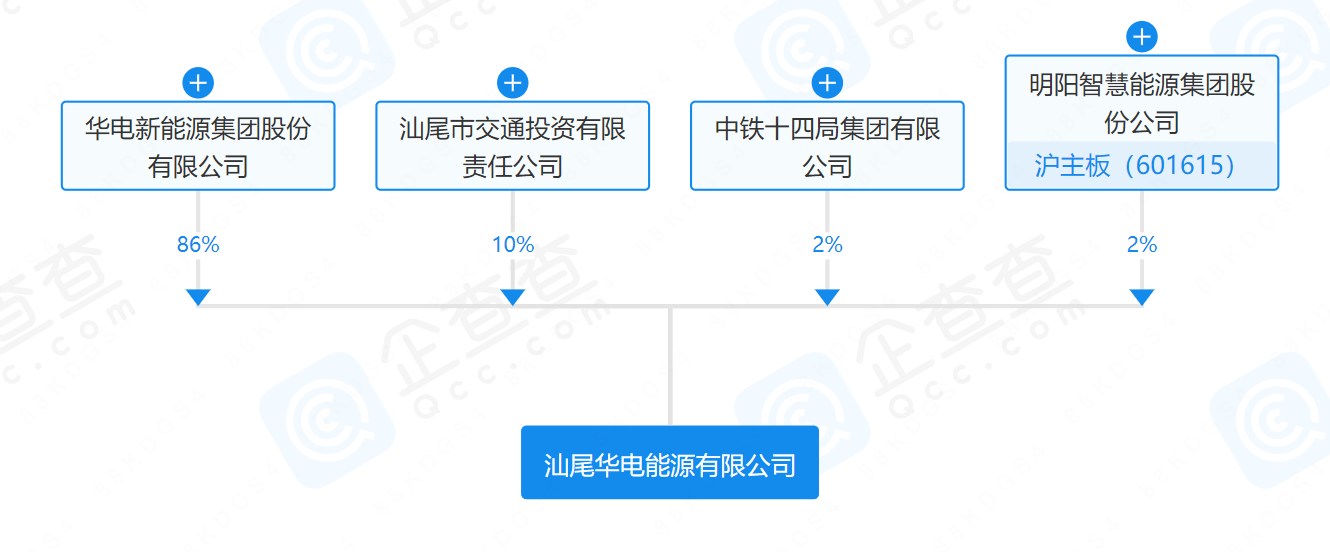 華電、明陽、中鐵等在汕尾成立能源公司
