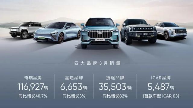 奇瑞一季度新能源汽車(chē)銷售60133輛，同增124%