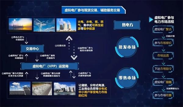 弘正儲能數(shù)字化技術(shù)賦能虛擬電廠，助力電網(wǎng)迎峰度夏
