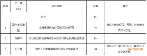 ?浙江省財(cái)政廳提前下達(dá)2025年中央可再生能源電價附加補(bǔ)助資金的通知